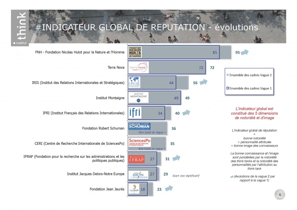 Indicateur global de réputation.