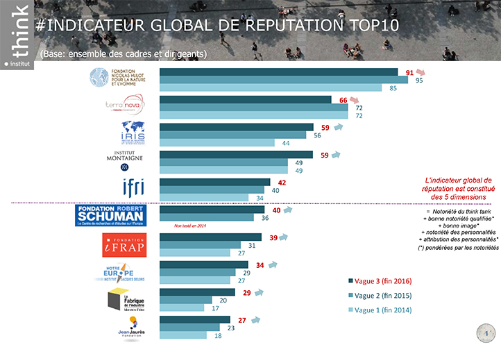 Baro-Think-Tanks-Vague3-TOP10